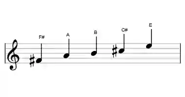Sheet music of the minor pentatonic scale in three octaves
